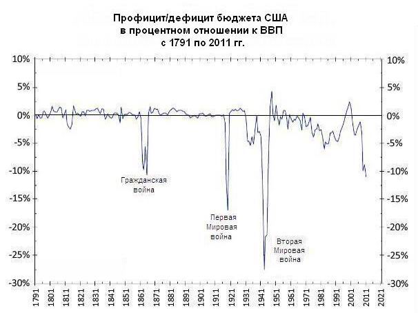 Профицит-дефицит США